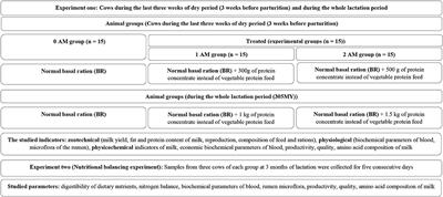 Productive Performance and Blood Biochemical Parameters of Dairy Cows Fed Different Levels of High-Protein Concentrate